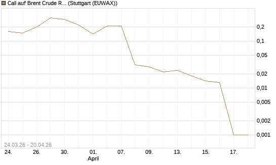 Call auf Brent Crude Rohöl ICE 06/26 [UniCredit Bank GmbH] Chart