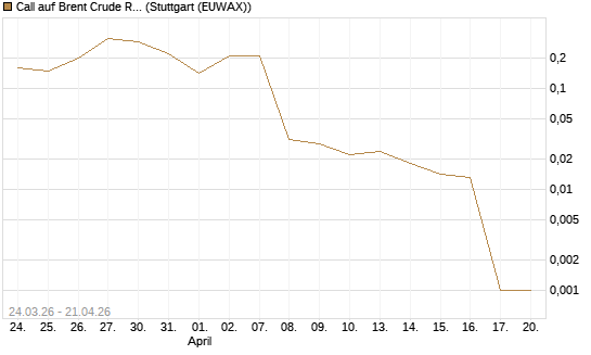 Call auf Brent Crude Rohöl ICE 06/26 [UniCredit Bank GmbH] Chart