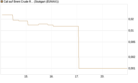 Call auf Brent Crude Rohöl ICE 06/26 [UniCredit Bank GmbH] Chart