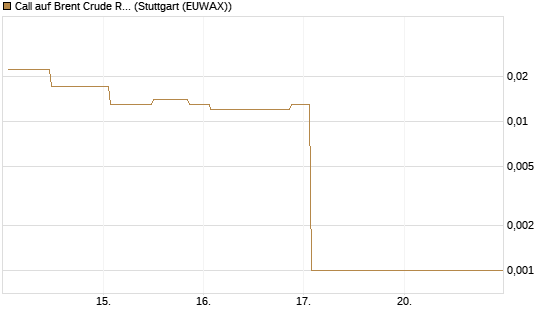 Call auf Brent Crude Rohöl ICE 06/26 [UniCredit Bank GmbH] Chart