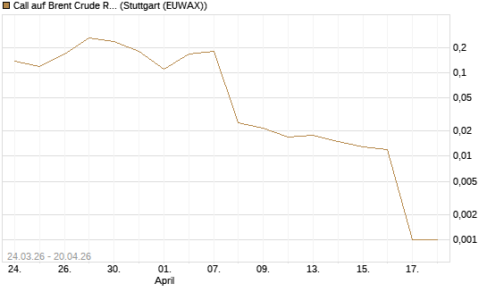 Call auf Brent Crude Rohöl ICE 06/26 [UniCredit Bank GmbH] Chart