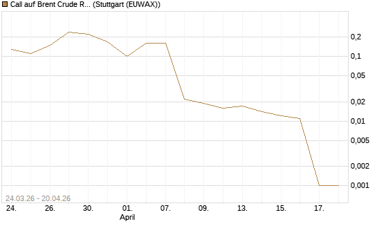 Call auf Brent Crude Rohöl ICE 06/26 [UniCredit Bank GmbH] Chart