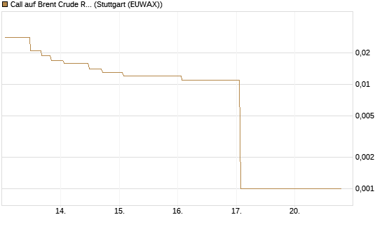 Call auf Brent Crude Rohöl ICE 06/26 [UniCredit Bank GmbH] Chart