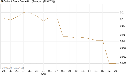 Call auf Brent Crude Rohöl ICE 06/26 [UniCredit Bank GmbH] Chart