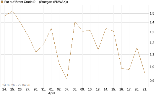 Put auf Brent Crude Rohöl ICE 06/26 [UniCredit Bank GmbH] Chart