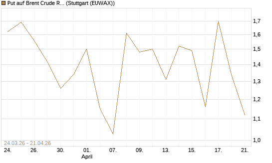 Put auf Brent Crude Rohöl ICE 06/26 [UniCredit Bank GmbH] Chart