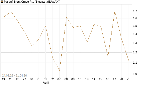 Put auf Brent Crude Rohöl ICE 06/26 [UniCredit Bank GmbH] Chart