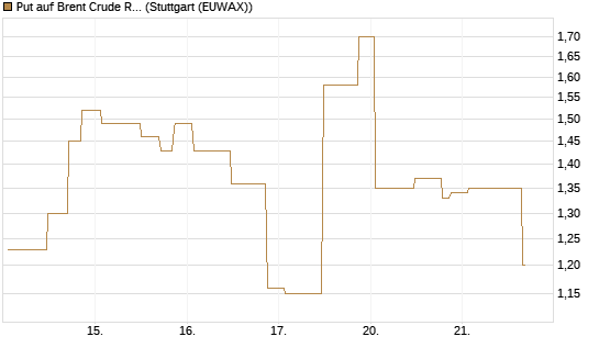 Put auf Brent Crude Rohöl ICE 06/26 [UniCredit Bank GmbH] Chart