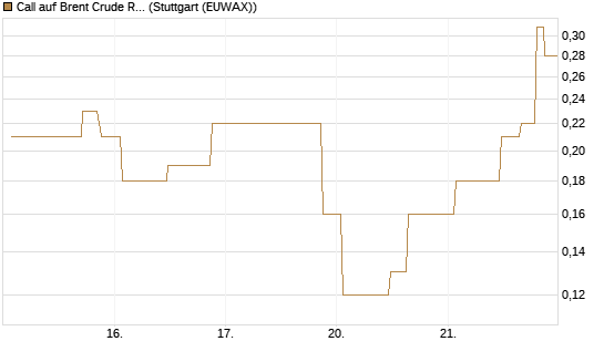 Call auf Brent Crude Rohöl ICE 08/26 [UniCredit Bank GmbH] Chart