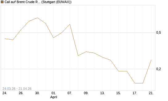 Call auf Brent Crude Rohöl ICE 08/26 [UniCredit Bank GmbH] Chart