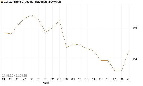 Call auf Brent Crude Rohöl ICE 08/26 [UniCredit Bank GmbH] Chart