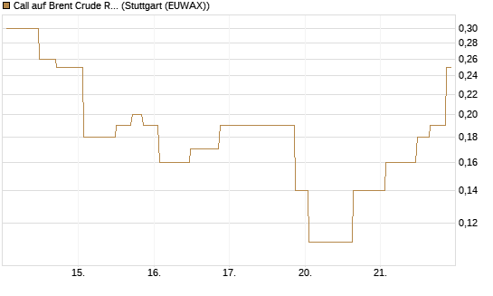 Call auf Brent Crude Rohöl ICE 08/26 [UniCredit Bank GmbH] Chart