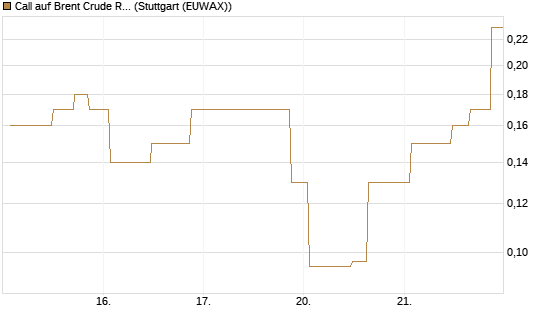 Call auf Brent Crude Rohöl ICE 08/26 [UniCredit Bank GmbH] Chart