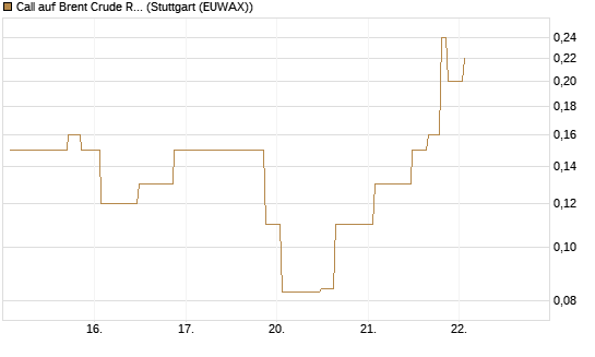 Call auf Brent Crude Rohöl ICE 08/26 [UniCredit Bank GmbH] Chart