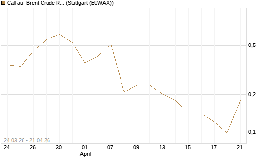 Call auf Brent Crude Rohöl ICE 08/26 [UniCredit Bank GmbH] Chart