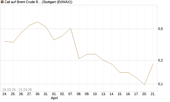 Call auf Brent Crude Rohöl ICE 08/26 [UniCredit Bank GmbH] Chart
