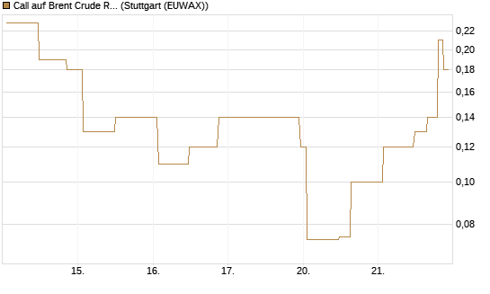 Call auf Brent Crude Rohöl ICE 08/26 [UniCredit Bank GmbH] Chart