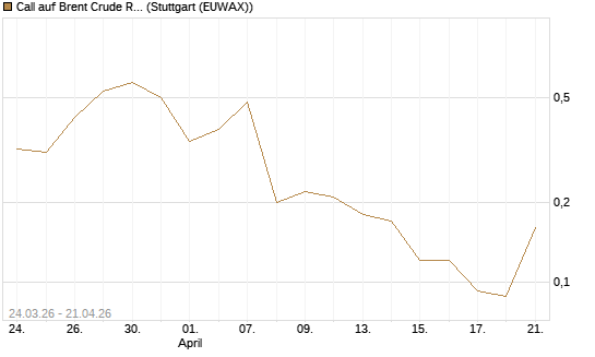 Call auf Brent Crude Rohöl ICE 08/26 [UniCredit Bank GmbH] Chart