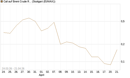 Call auf Brent Crude Rohöl ICE 08/26 [UniCredit Bank GmbH] Chart