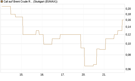 Call auf Brent Crude Rohöl ICE 08/26 [UniCredit Bank GmbH] Chart