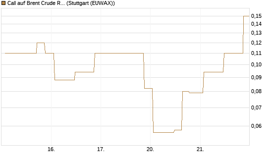 Call auf Brent Crude Rohöl ICE 08/26 [UniCredit Bank GmbH] Chart
