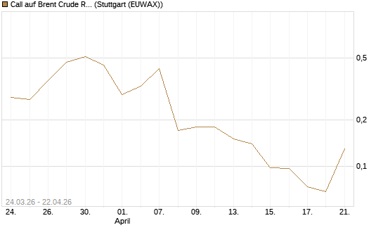 Call auf Brent Crude Rohöl ICE 08/26 [UniCredit Bank GmbH] Chart
