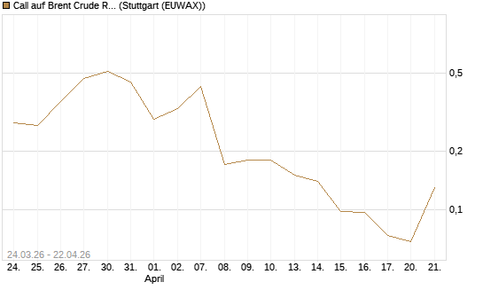 Call auf Brent Crude Rohöl ICE 08/26 [UniCredit Bank GmbH] Chart