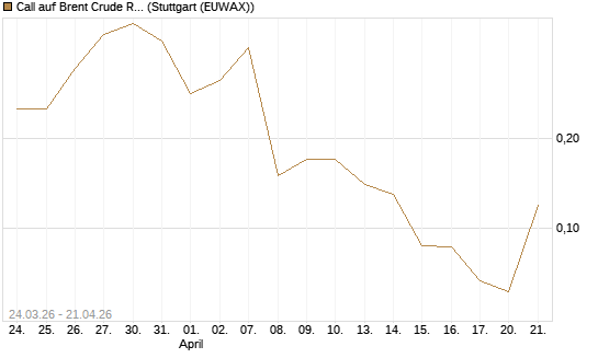 Call auf Brent Crude Rohöl ICE 08/26 [UniCredit Bank GmbH] Chart
