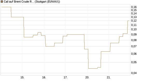 Call auf Brent Crude Rohöl ICE 08/26 [UniCredit Bank GmbH] Chart