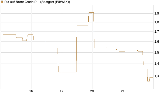 Put auf Brent Crude Rohöl ICE 06/26 [UniCredit Bank GmbH] Chart
