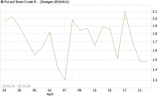 Put auf Brent Crude Rohöl ICE 06/26 [UniCredit Bank GmbH] Chart