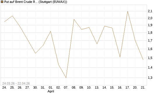 Put auf Brent Crude Rohöl ICE 06/26 [UniCredit Bank GmbH] Chart