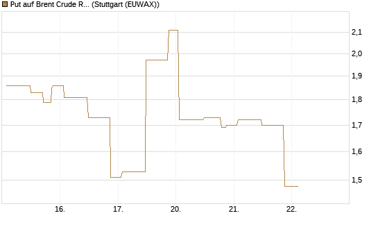 Put auf Brent Crude Rohöl ICE 06/26 [UniCredit Bank GmbH] Chart