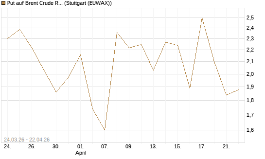 Put auf Brent Crude Rohöl ICE 06/26 [UniCredit Bank GmbH] Chart