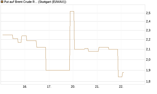 Put auf Brent Crude Rohöl ICE 06/26 [UniCredit Bank GmbH] Chart