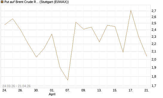 Put auf Brent Crude Rohöl ICE 06/26 [UniCredit Bank GmbH] Chart