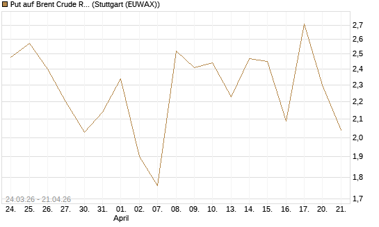 Put auf Brent Crude Rohöl ICE 06/26 [UniCredit Bank GmbH] Chart