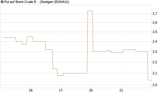Put auf Brent Crude Rohöl ICE 06/26 [UniCredit Bank GmbH] Chart