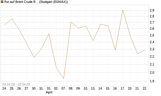 Put auf Brent Crude Rohöl ICE 06/26 [UniCredit Bank GmbH] Chart
