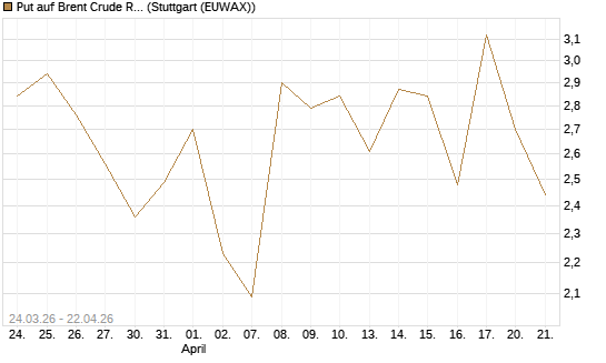 Put auf Brent Crude Rohöl ICE 06/26 [UniCredit Bank GmbH] Chart