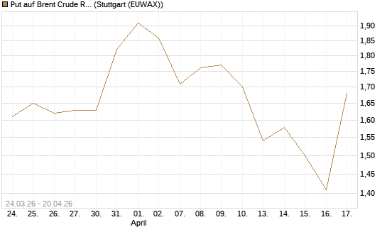 Put auf Brent Crude Rohöl ICE 09/26 [UniCredit Bank GmbH] Chart