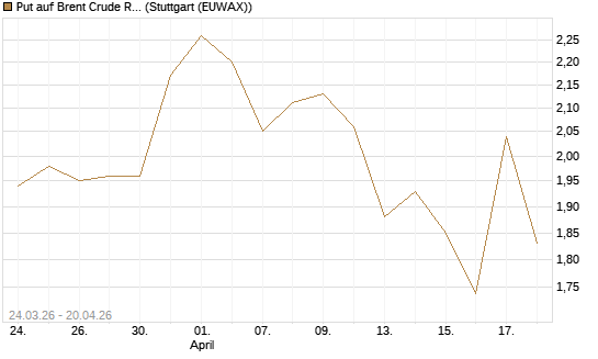 Put auf Brent Crude Rohöl ICE 09/26 [UniCredit Bank GmbH] Chart