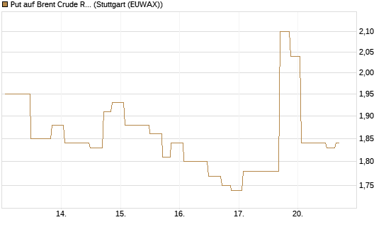 Put auf Brent Crude Rohöl ICE 09/26 [UniCredit Bank GmbH] Chart