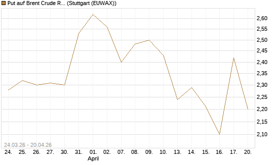 Put auf Brent Crude Rohöl ICE 09/26 [UniCredit Bank GmbH] Chart