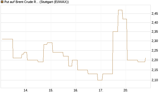 Put auf Brent Crude Rohöl ICE 09/26 [UniCredit Bank GmbH] Chart
