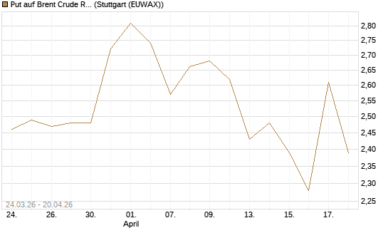 Put auf Brent Crude Rohöl ICE 09/26 [UniCredit Bank GmbH] Chart