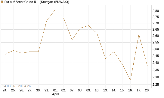 Put auf Brent Crude Rohöl ICE 09/26 [UniCredit Bank GmbH] Chart