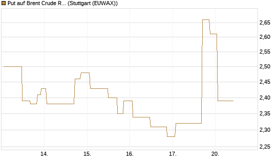 Put auf Brent Crude Rohöl ICE 09/26 [UniCredit Bank GmbH] Chart