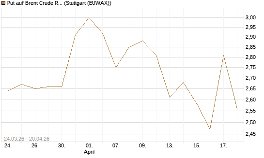 Put auf Brent Crude Rohöl ICE 09/26 [UniCredit Bank GmbH] Chart