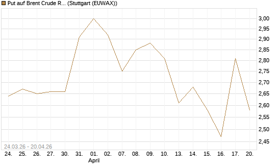 Put auf Brent Crude Rohöl ICE 09/26 [UniCredit Bank GmbH] Chart